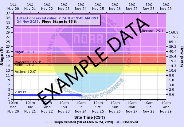 Flood Chart